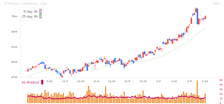 三機工業(1961)の日足チャート