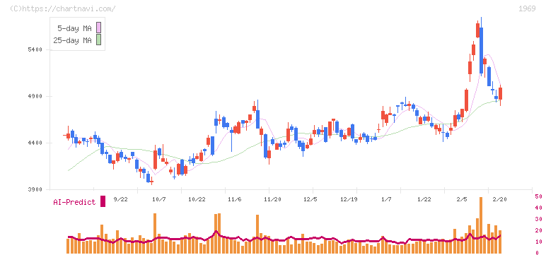 高砂熱学工業(1969)の日足チャート