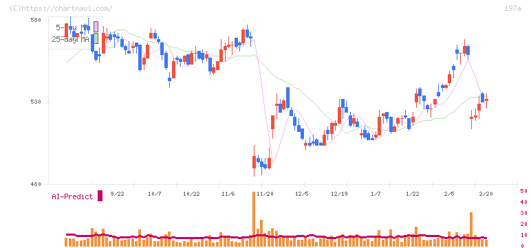 タウンズ(197A)の日足チャート