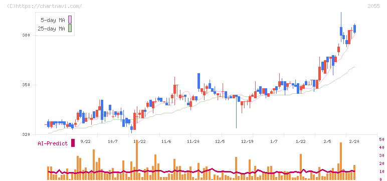 日和産業(2055)の日足チャート