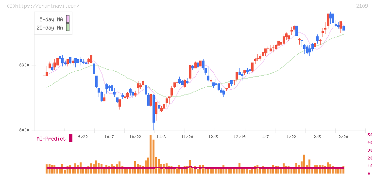 ＤＭ三井製糖(2109)の日足チャート