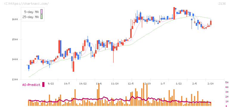 ヒップ(2136)の日足チャート
