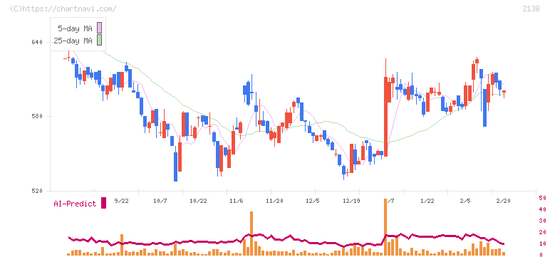 クルーズ(2138)の日足チャート