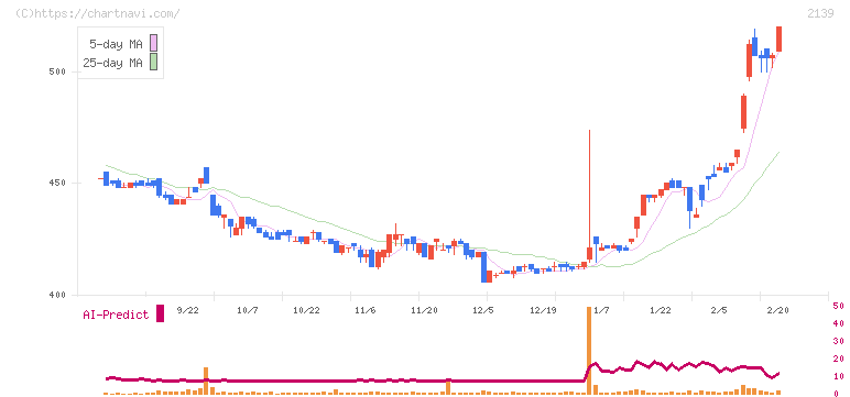 中広(2139)の日足チャート