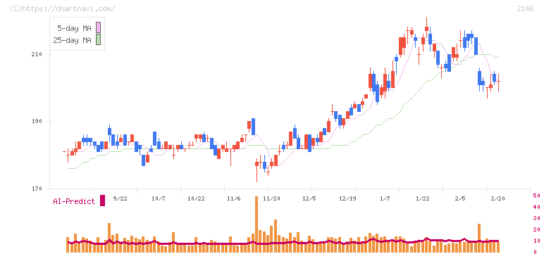 ＵＴグループ(2146)の日足チャート