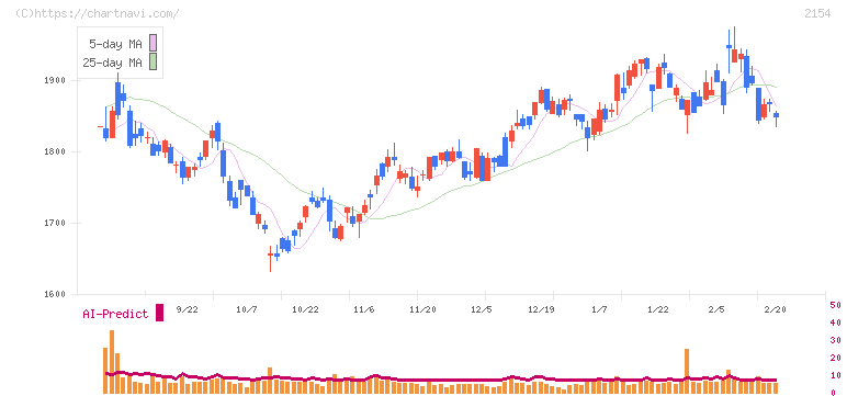 オープンアップグループ(2154)の日足チャート