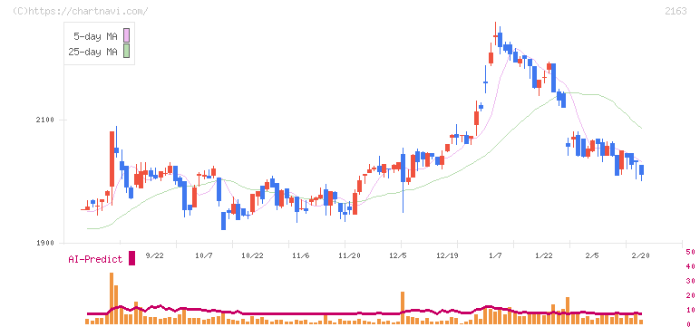 アルトナー(2163)の日足チャート