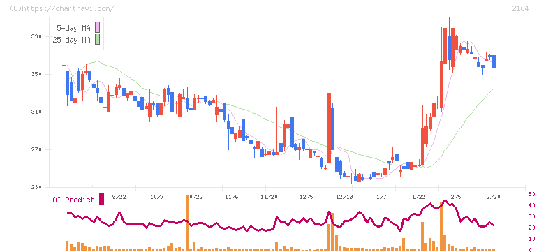地域新聞社(2164)の日足チャート