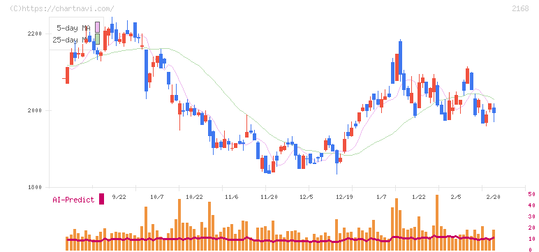パソナグループ(2168)の日足チャート