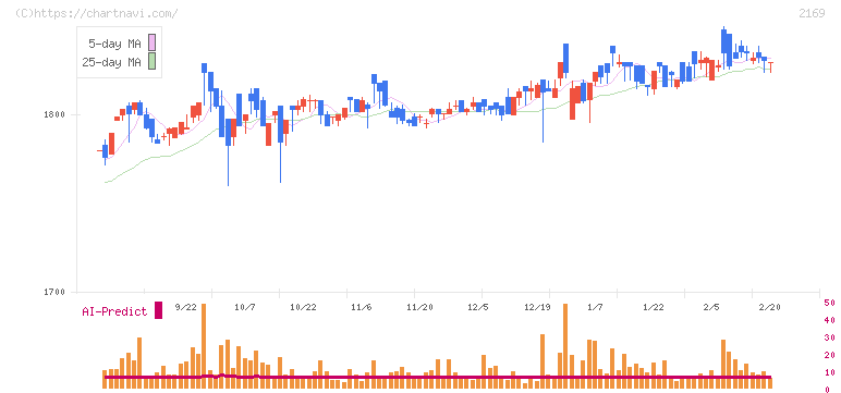 ＣＤＳ(2169)の日足チャート