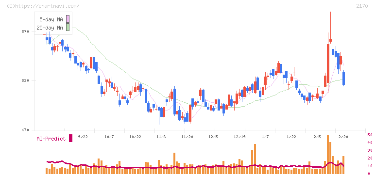 リンクアンドモチベーション(2170)の日足チャート