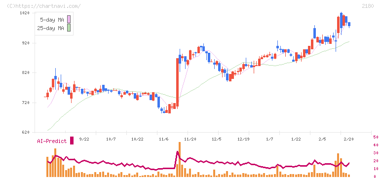 サニーサイドアップグループ(2180)の日足チャート