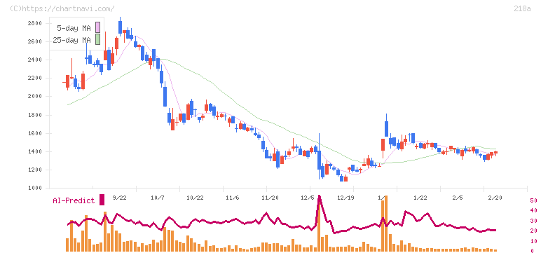 Ｌｉｂｅｒａｗａｒｅ(218A)の日足チャート