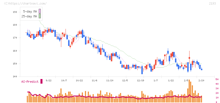 クックパッド(2193)の日足チャート