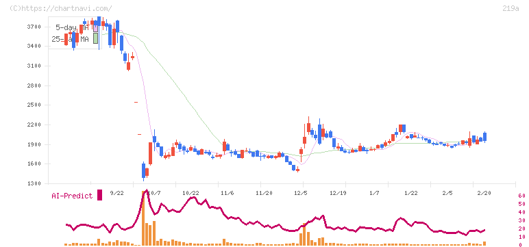 Ｈｅａｒｔｓｅｅｄ(219A)の日足チャート