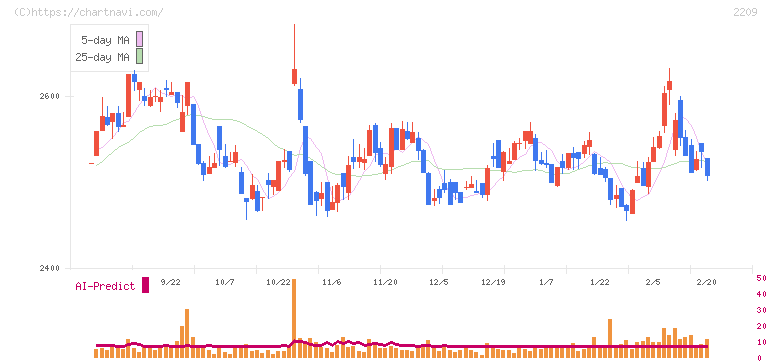 井村屋グループ(2209)の日足チャート