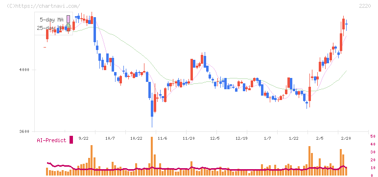 亀田製菓(2220)の日足チャート