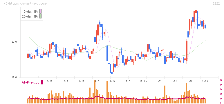 寿スピリッツ(2222)の日足チャート