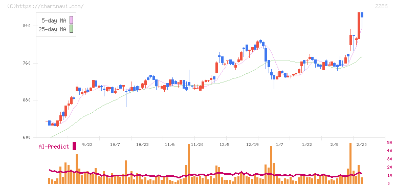林兼産業(2286)の日足チャート
