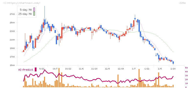 オプロ(228A)の日足チャート
