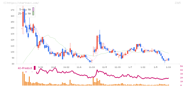 ＣＡＩＣＡ　ＤＩＧＩＴＡＬ(2315)の日足チャート