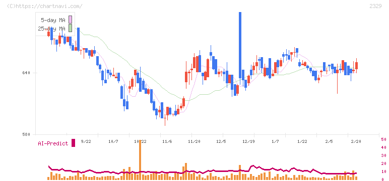 東北新社(2329)の日足チャート
