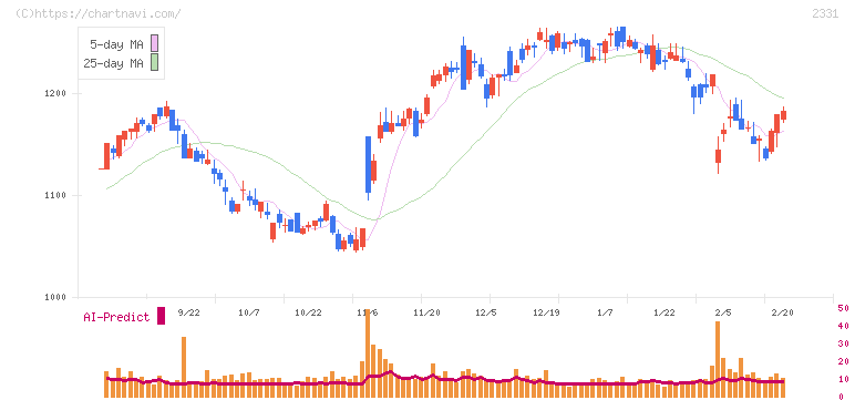 ＡＬＳＯＫ(2331)の日足チャート