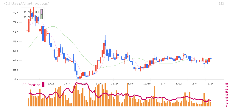 イオレ(2334)の日足チャート
