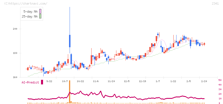 アルバイトタイムス(2341)の日足チャート