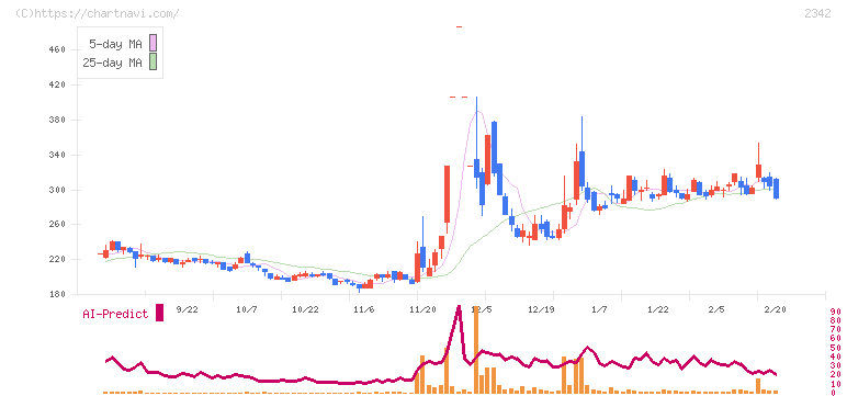 トランスジェニックグループ(2342)の日足チャート