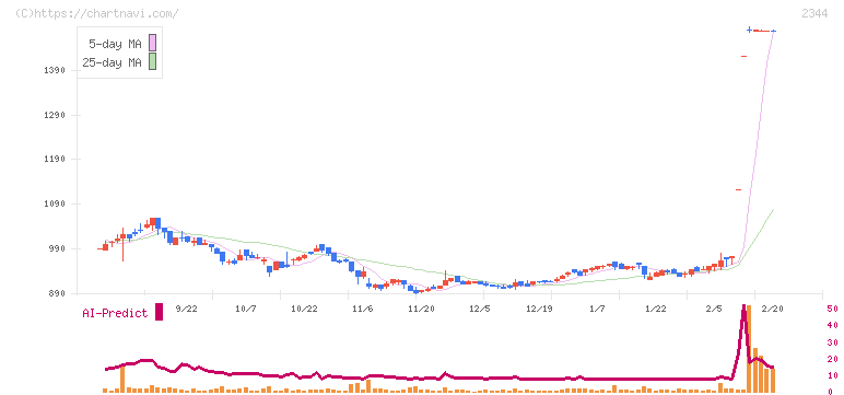 平安レイサービス(2344)の日足チャート