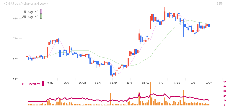 ＹＥ　ＤＩＧＩＴＡＬ(2354)の日足チャート