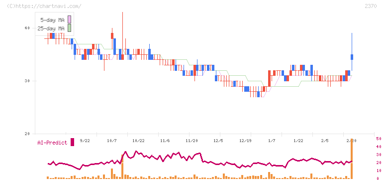 メディネット(2370)の日足チャート