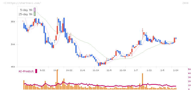 鉄人化ホールディングス(2404)の日足チャート