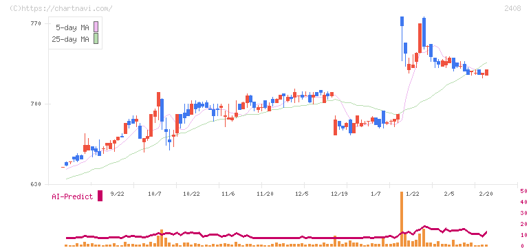 ＫＧ情報(2408)の日足チャート