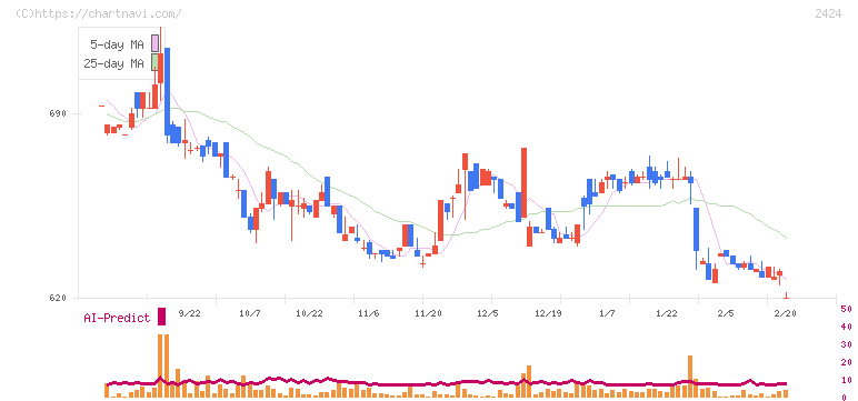 ブラス(2424)の日足チャート