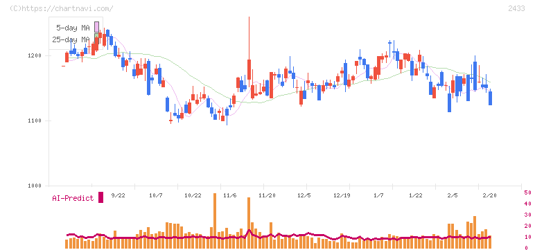 博報堂ＤＹホールディングス(2433)の日足チャート