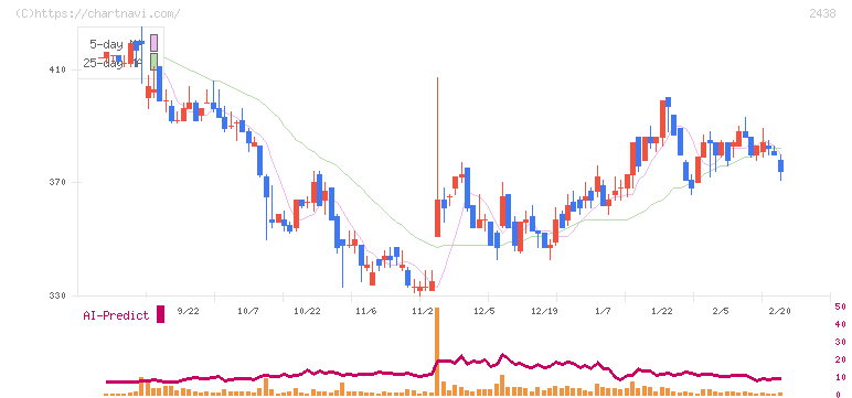 アスカネット(2438)の日足チャート