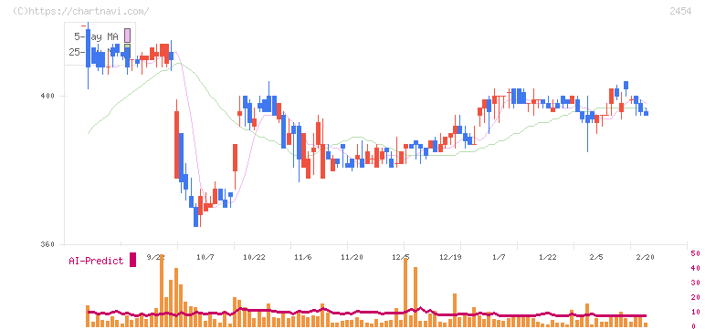 オールアバウト(2454)の日足チャート
