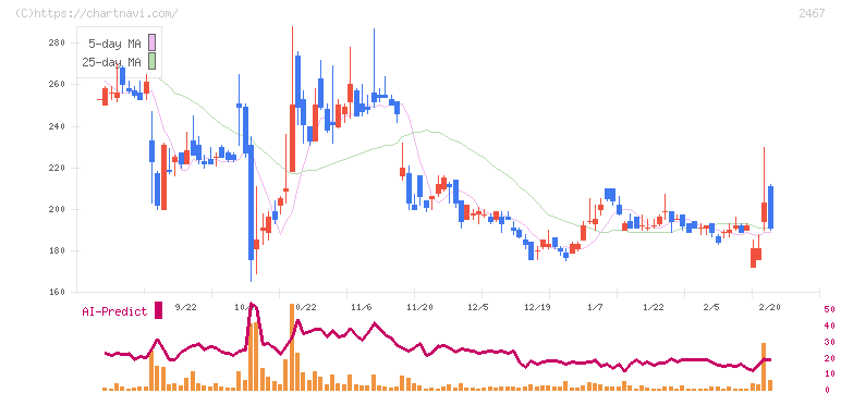 ＶＬＣセキュリティ(2467)の日足チャート