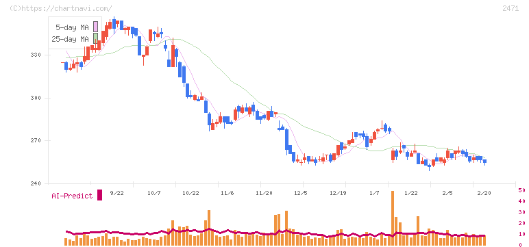 エスプール(2471)の日足チャート