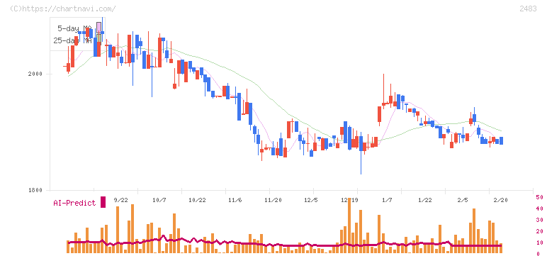翻訳センター(2483)の日足チャート
