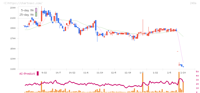 キッズスター(248A)の日足チャート