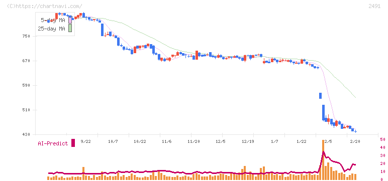 バリューコマース(2491)の日足チャート