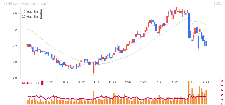 インフォマート(2492)の日足チャート