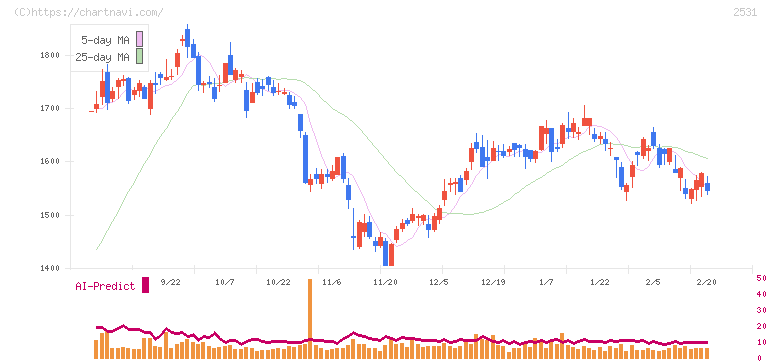 宝ホールディングス(2531)の日足チャート