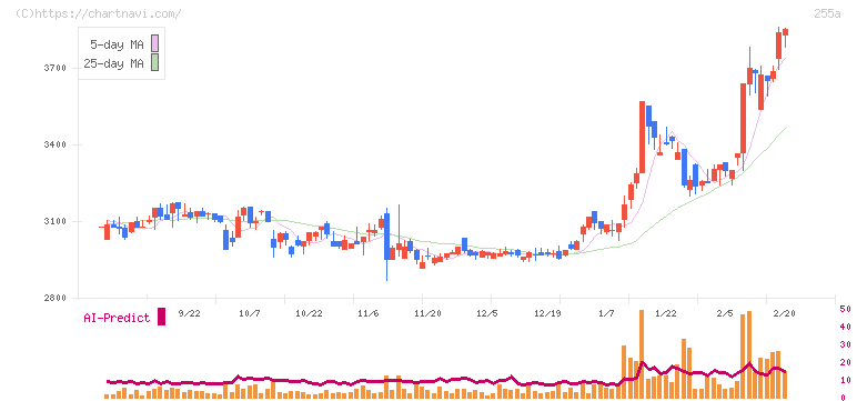 ジーエルテクノホールディングス(255A)の日足チャート