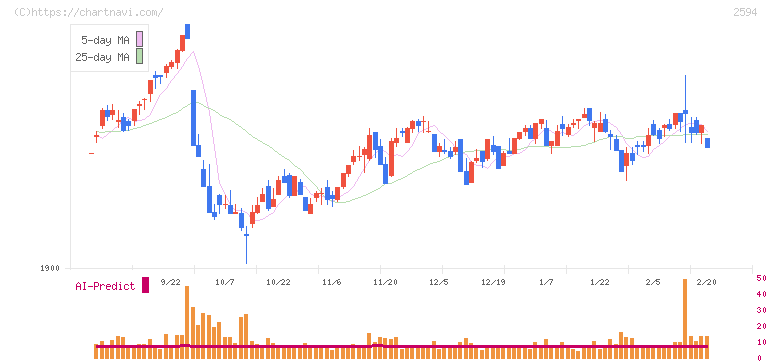キーコーヒー(2594)の日足チャート