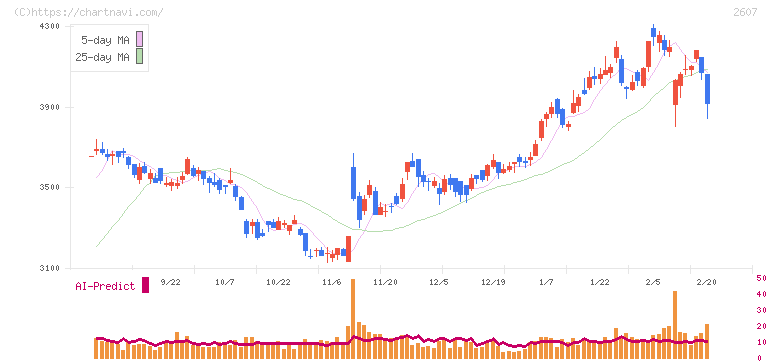 不二製油(2607)の日足チャート