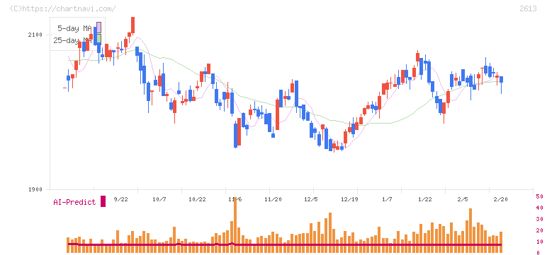 Ｊ－オイルミルズ(2613)の日足チャート
